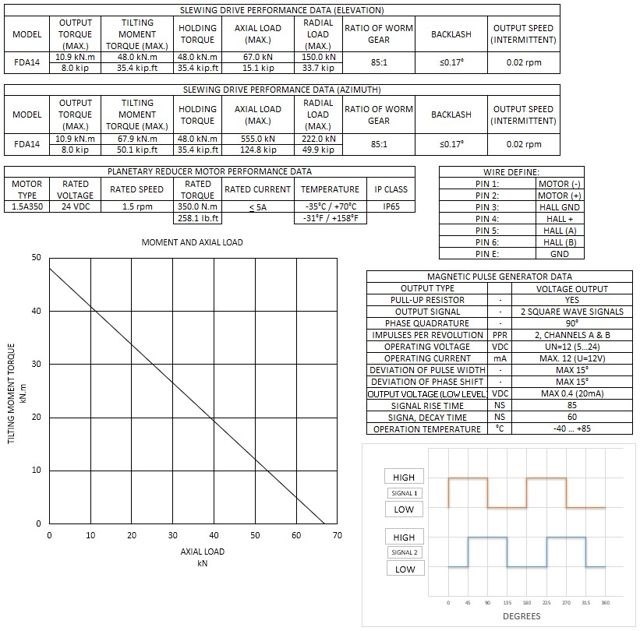 FDA14 moment and axial load chart