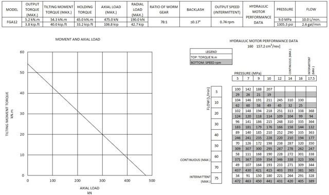 FGA12 moment and axial load chart