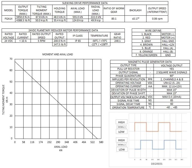 FGA14 moment and axial load chart
