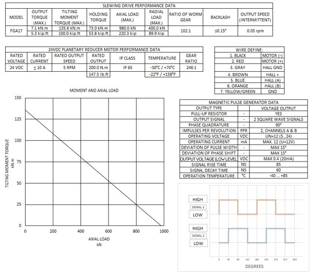 FGA17 moment and axial load chart