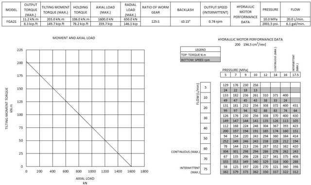 FGA21 moment and axial load chart