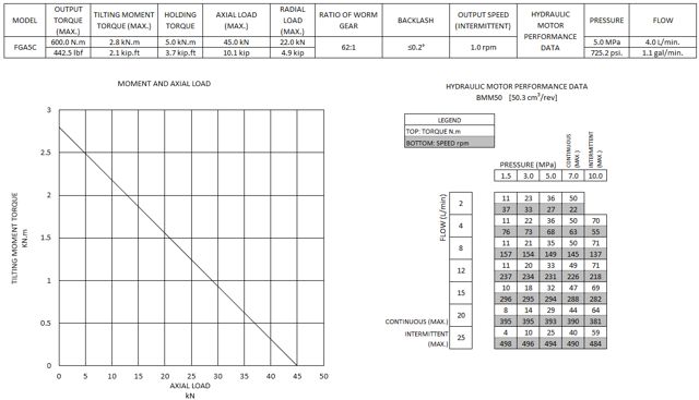 FGA5C moment and axial load chart
