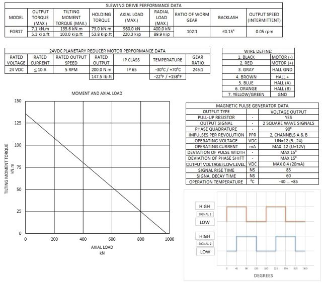 FGB17 moment and axial load chart