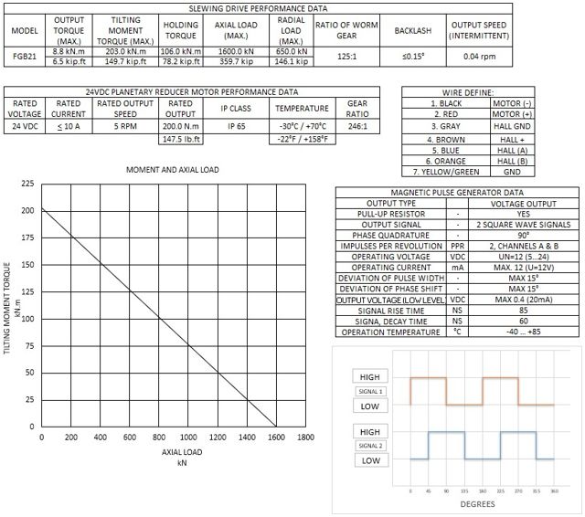 FGB21 moment and axial load chart