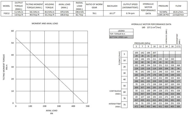 FGE12 moment and axial load chart