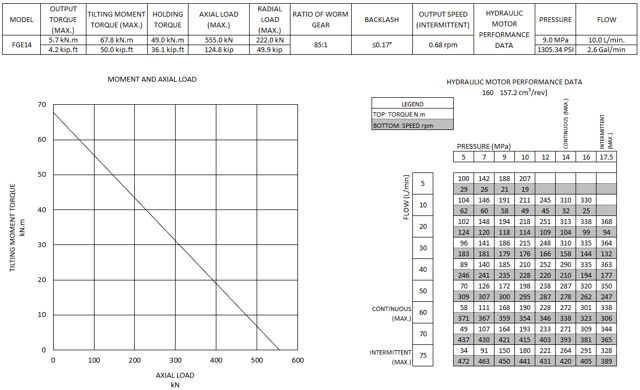 FGE14 moment and axial load chart