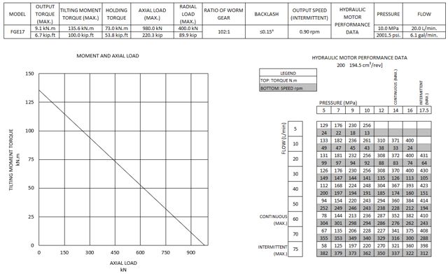 FGE17 moment and axial load chart