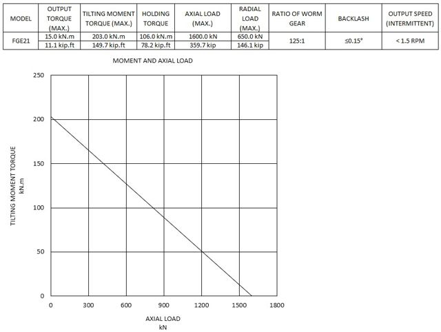 FGE21 moment and axial load chart