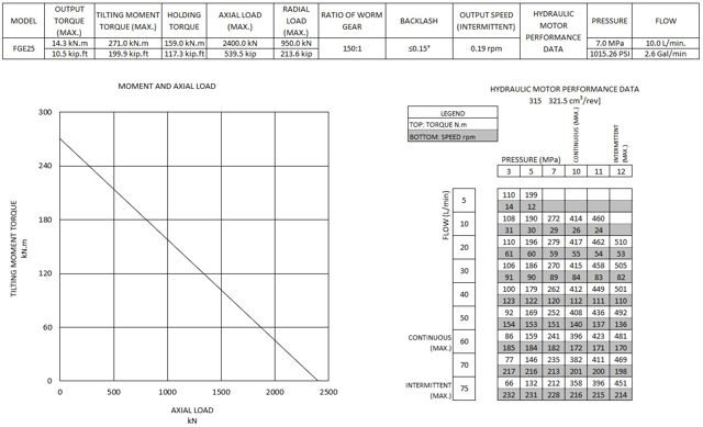 FGE25 moment and axial load chart