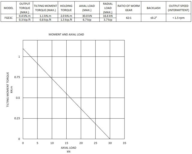 FGE3C moment and axial load chart