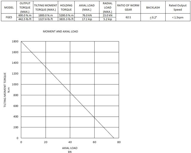 FGE5 moment and axial load chart