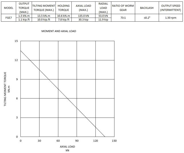 FGE7 moment and axial load chart