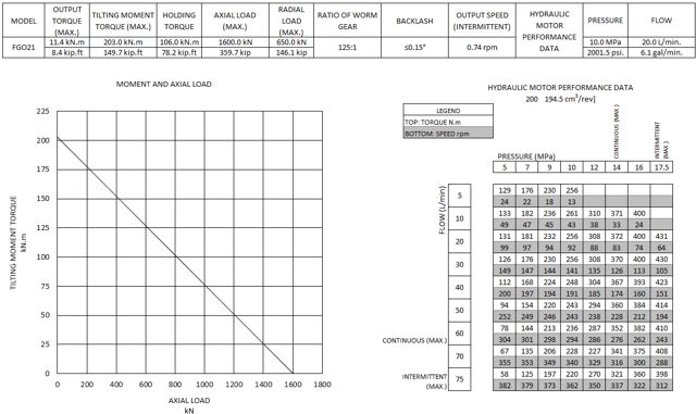 FGO21 moment and axial load chart
