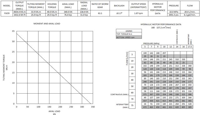 FGO9 moment and axial load chart