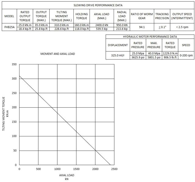 FHB25A moment and axial load chart