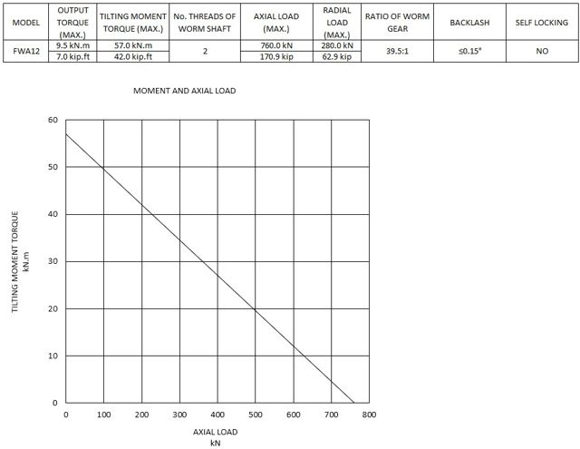 FWA12 moment and axial load chart