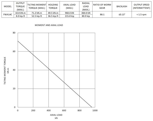 FWA14C moment and axial load chart