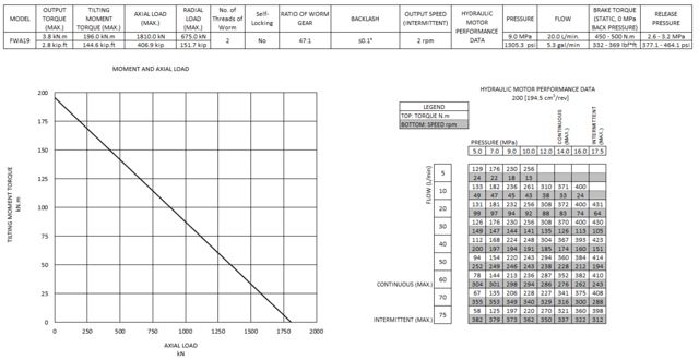 FWA19 moment and axial load chart