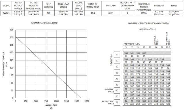 FWA21 moment and axial load chart